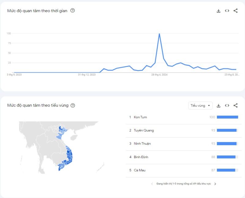 Mức độ phổ biến của AB77 theo Google Trends